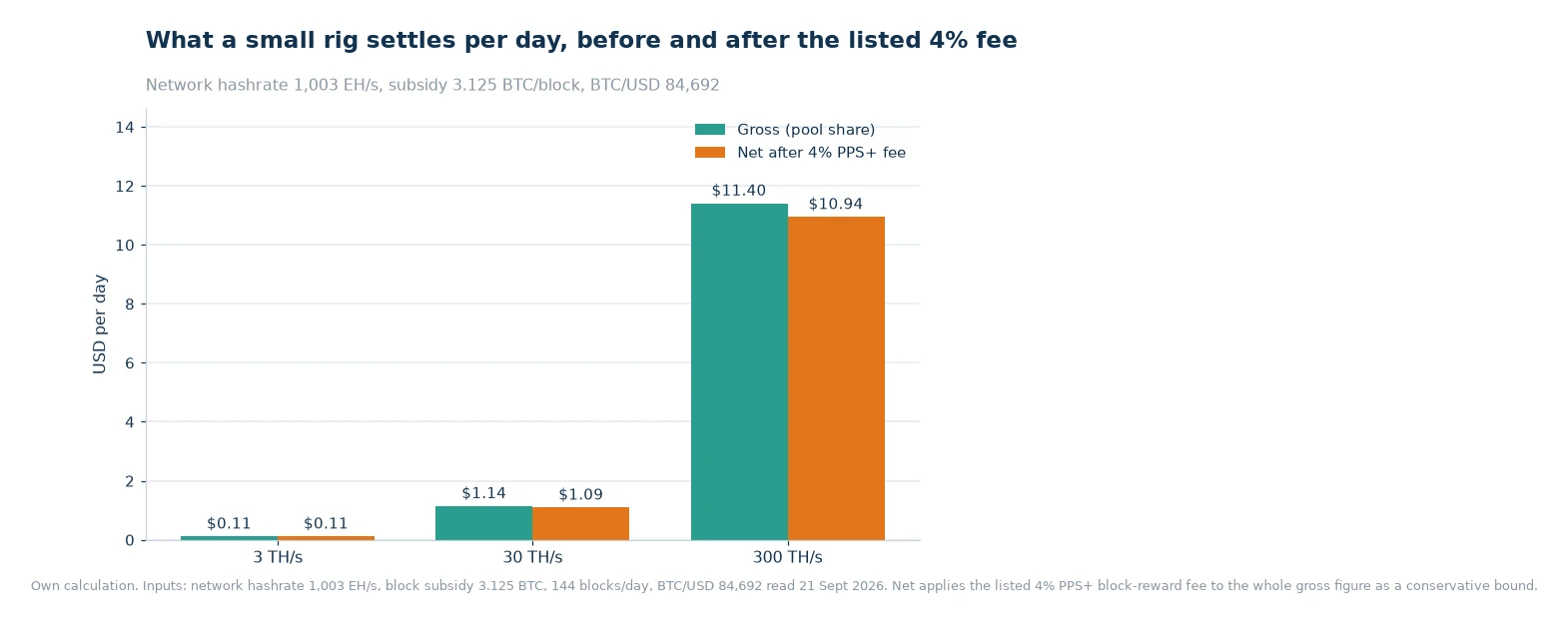 Bar chart of gross and net daily earnings in USD at 3 TH/s, 30 TH/s and 300 TH/s